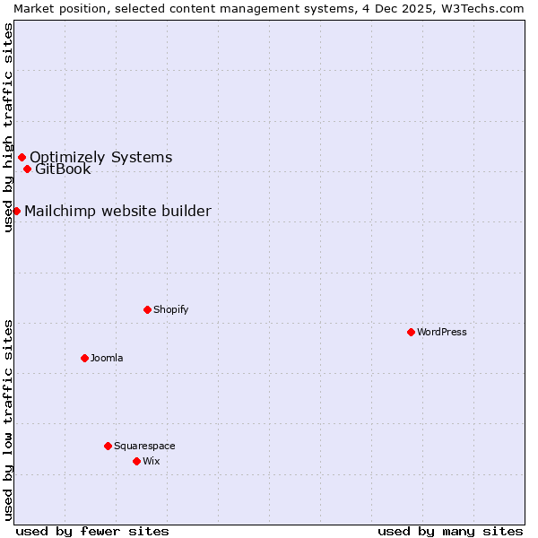 Market position of GitBook vs. Optimizely Systems vs. Mailchimp website builder