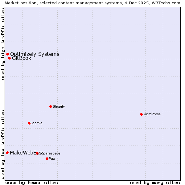 Market position of GitBook vs. Optimizely Systems vs. MakeWebEasy
