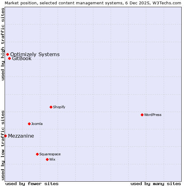 Market position of GitBook vs. Optimizely Systems vs. Mezzanine