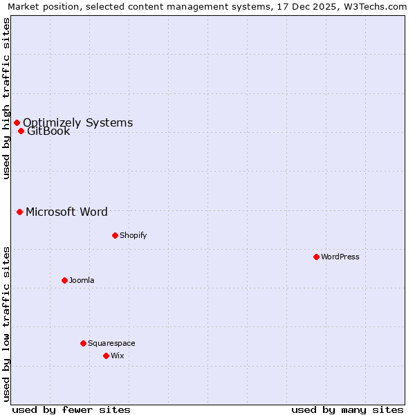 Market position of GitBook vs. Microsoft Word vs. Optimizely Systems