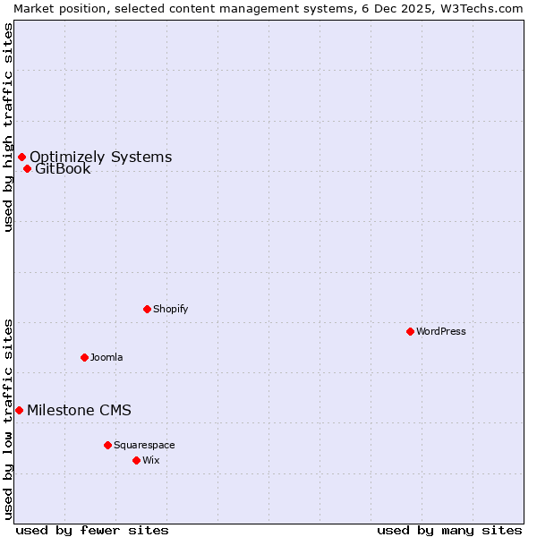Market position of GitBook vs. Optimizely Systems vs. Milestone CMS