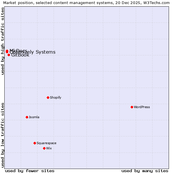 Market position of GitBook vs. Optimizely Systems vs. MkDocs
