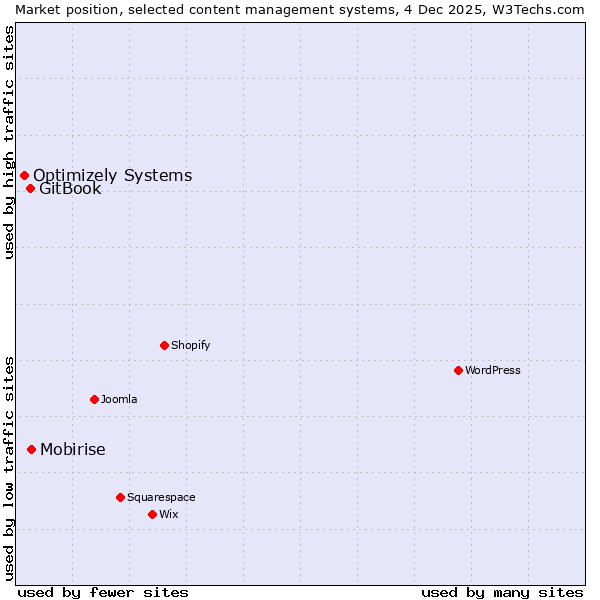 Market position of Mobirise vs. GitBook vs. Optimizely Systems