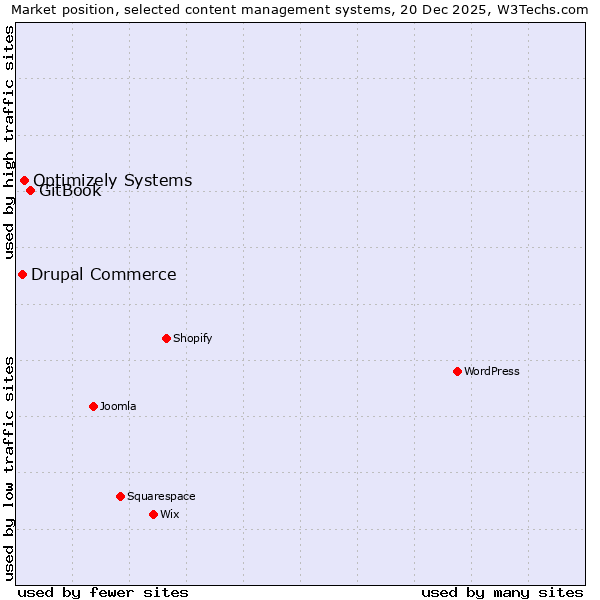 Market position of GitBook vs. Optimizely Systems vs. Drupal Commerce