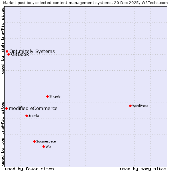 Market position of GitBook vs. Optimizely Systems vs. modified eCommerce