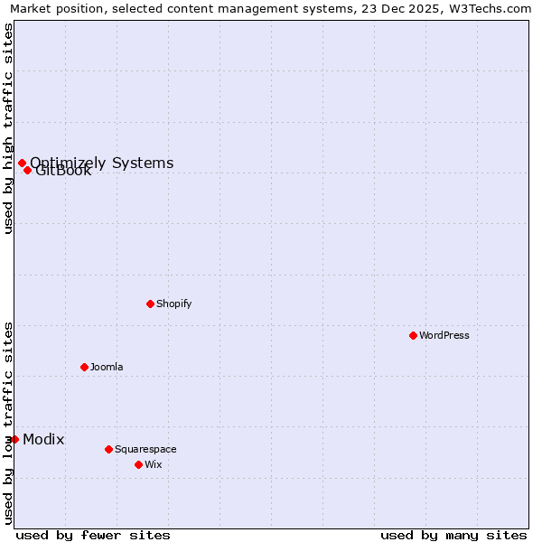 Market position of GitBook vs. Optimizely Systems vs. Modix