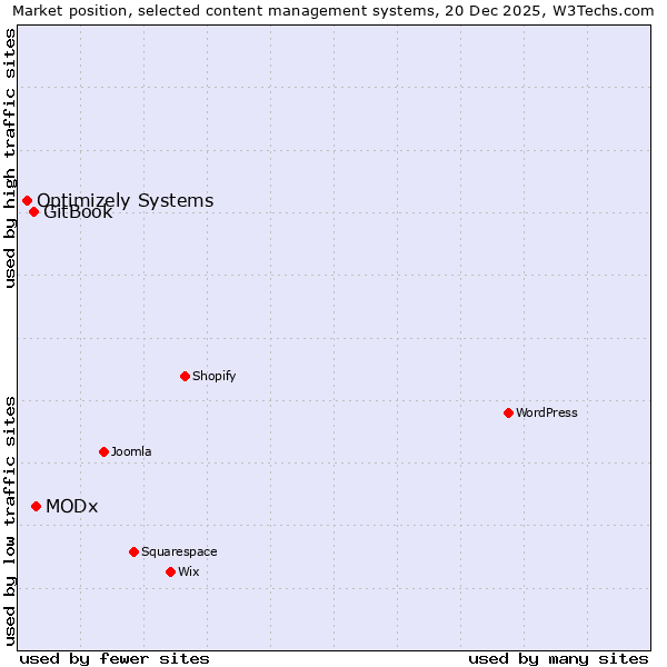 Market position of MODx vs. GitBook vs. Optimizely Systems