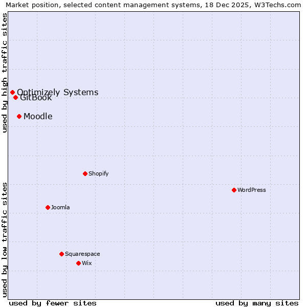 Market position of Moodle vs. GitBook vs. Optimizely Systems