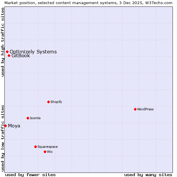 Market position of GitBook vs. Optimizely Systems vs. Moya