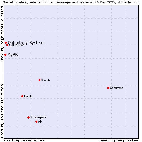 Market position of GitBook vs. Optimizely Systems vs. MyBB