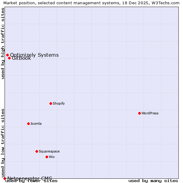 Market position of GitBook vs. Optimizely Systems vs. Netgenerator CMS