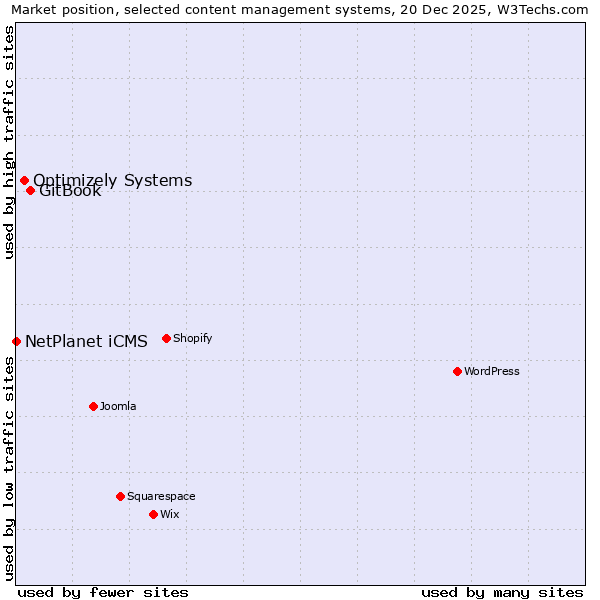 Market position of GitBook vs. Optimizely Systems vs. NetPlanet iCMS