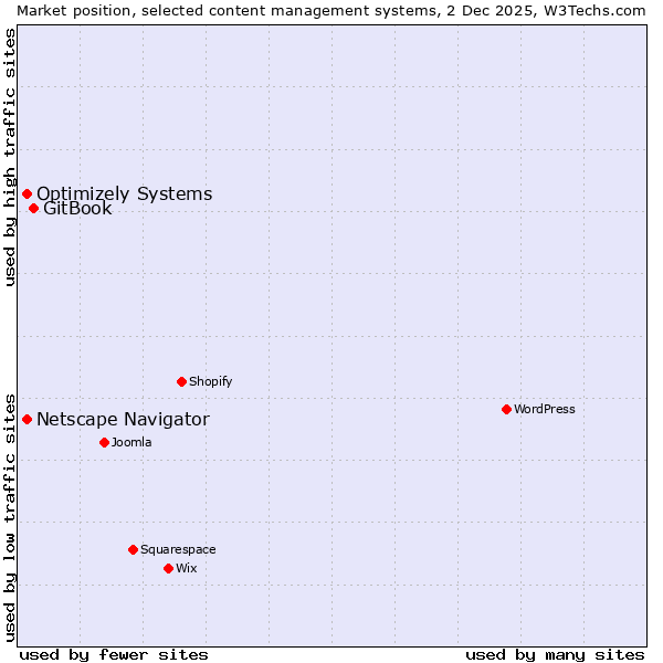 Market position of GitBook vs. Optimizely Systems vs. Netscape Navigator