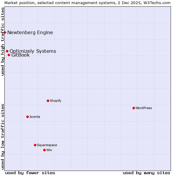 Market position of GitBook vs. Optimizely Systems vs. Newtenberg Engine