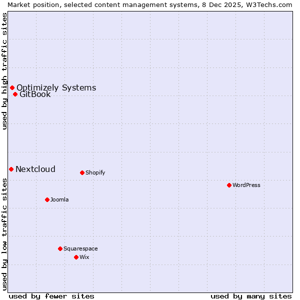 Market position of GitBook vs. Optimizely Systems vs. Nextcloud