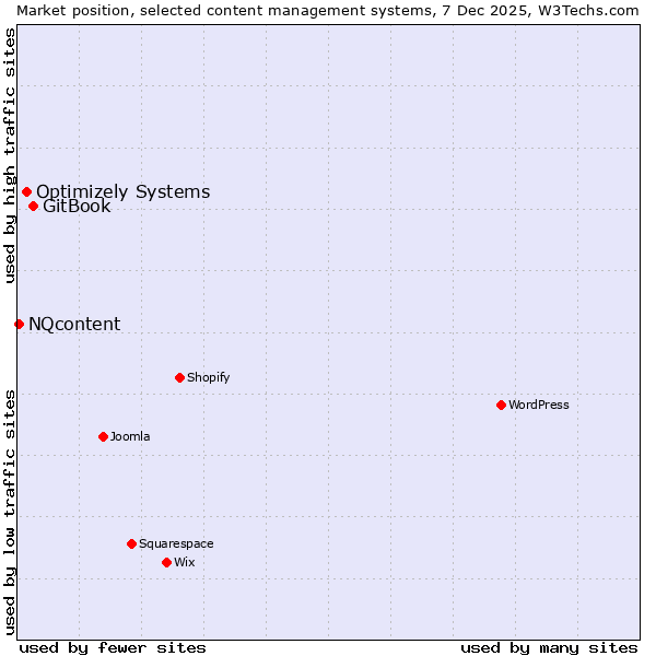 Market position of GitBook vs. Optimizely Systems vs. NQcontent