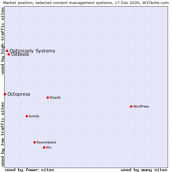 Market position of GitBook vs. Optimizely Systems vs. Octopress