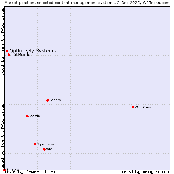 Market position of GitBook vs. Optimizely Systems vs. Onyx