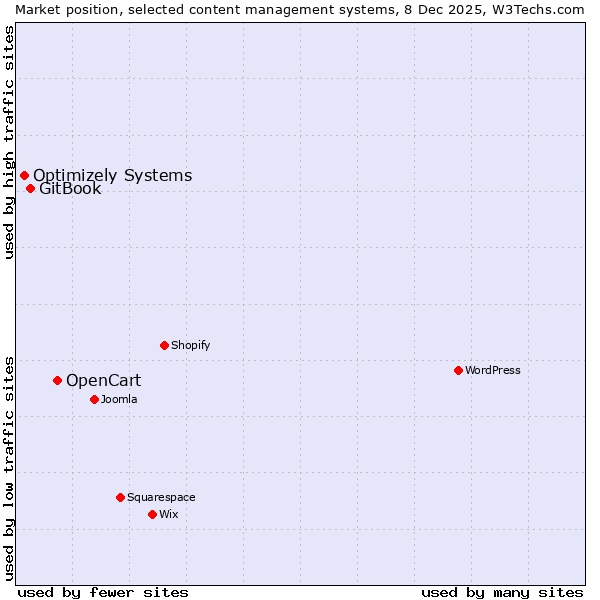 Market position of OpenCart vs. GitBook vs. Optimizely Systems