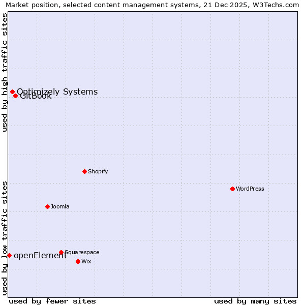 Market position of GitBook vs. Optimizely Systems vs. openElement