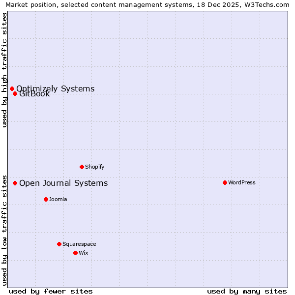 Market position of GitBook vs. Open Journal Systems vs. Optimizely Systems