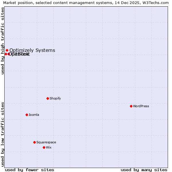 Market position of GitBook vs. Optimizely Systems vs. OpenText