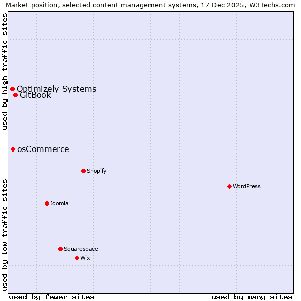 Market position of GitBook vs. osCommerce vs. Optimizely Systems