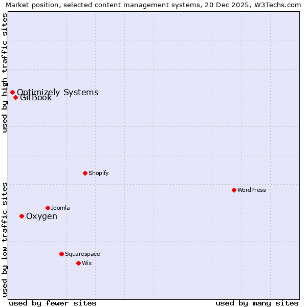 Market position of Oxygen vs. GitBook vs. Optimizely Systems
