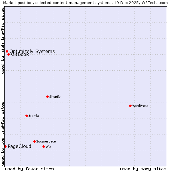 Market position of GitBook vs. Optimizely Systems vs. PageCloud