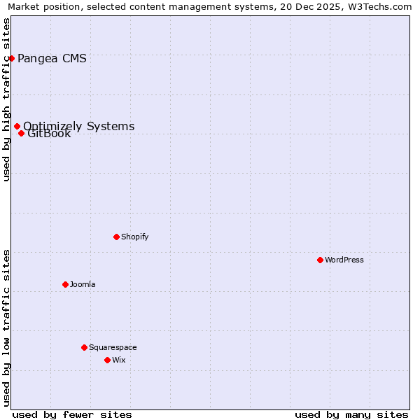 Market position of GitBook vs. Optimizely Systems vs. Pangea CMS