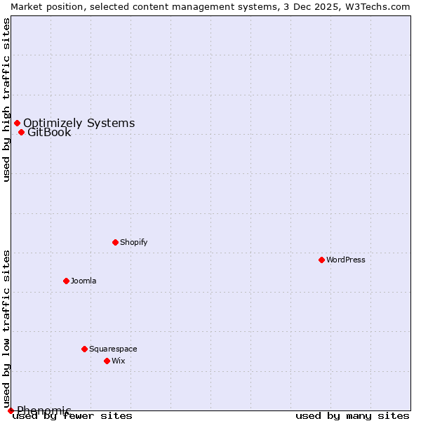 Market position of GitBook vs. Optimizely Systems vs. Phenomic