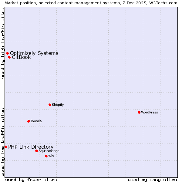Market position of GitBook vs. Optimizely Systems vs. PHP Link Directory
