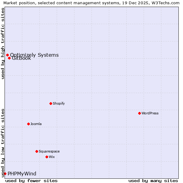 Market position of GitBook vs. Optimizely Systems vs. PHPMyWind