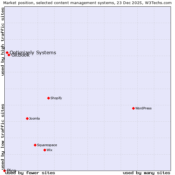 Market position of GitBook vs. Optimizely Systems vs. Pico