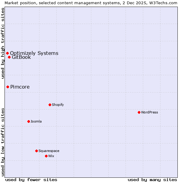 Market position of GitBook vs. Pimcore vs. Optimizely Systems