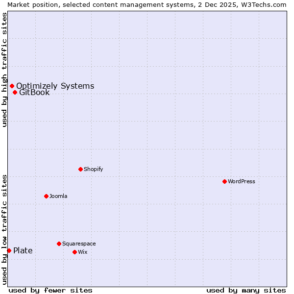 Market position of GitBook vs. Optimizely Systems vs. Plate