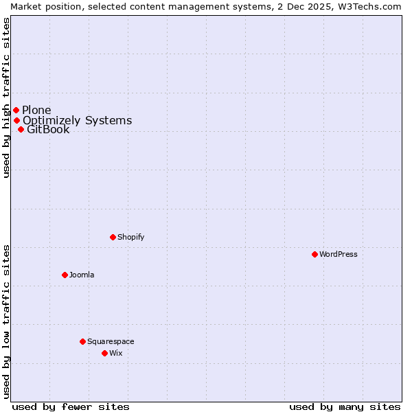 Market position of GitBook vs. Optimizely Systems vs. Plone