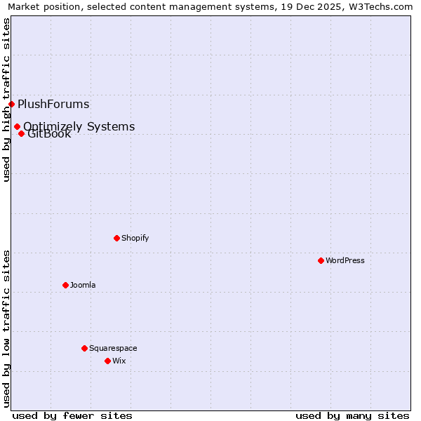 Market position of GitBook vs. Optimizely Systems vs. PlushForums