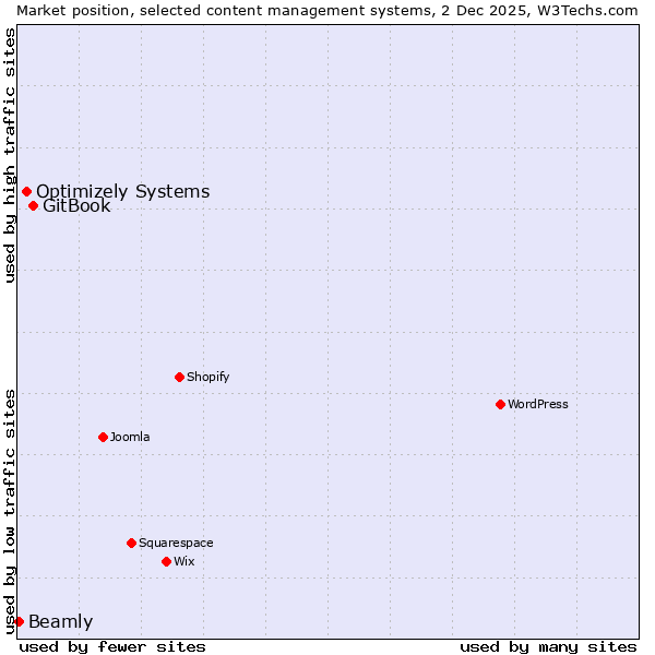Market position of GitBook vs. Optimizely Systems vs. Beamly