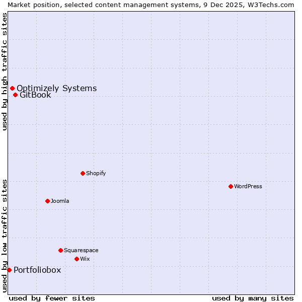 Market position of GitBook vs. Optimizely Systems vs. Portfoliobox