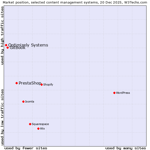 Market position of PrestaShop vs. GitBook vs. Optimizely Systems