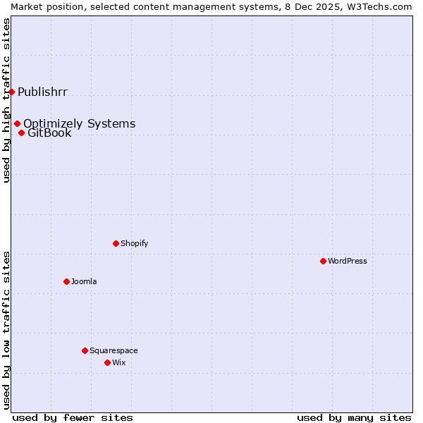 Market position of GitBook vs. Optimizely Systems vs. Publishrr