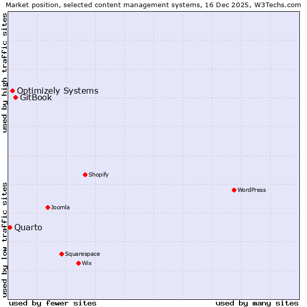 Market position of GitBook vs. Optimizely Systems vs. Quarto