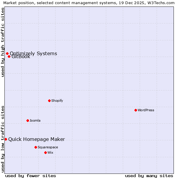 Market position of GitBook vs. Optimizely Systems vs. Quick Homepage Maker