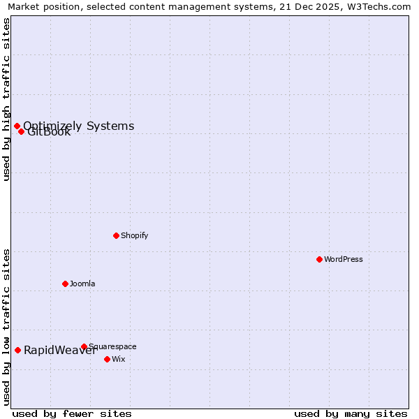 Market position of GitBook vs. RapidWeaver vs. Optimizely Systems