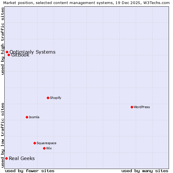 Market position of GitBook vs. Optimizely Systems vs. Real Geeks