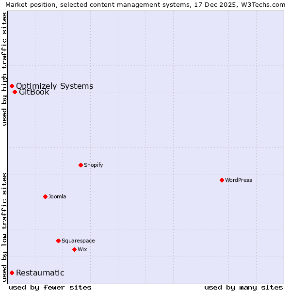 Market position of GitBook vs. Optimizely Systems vs. Restaumatic