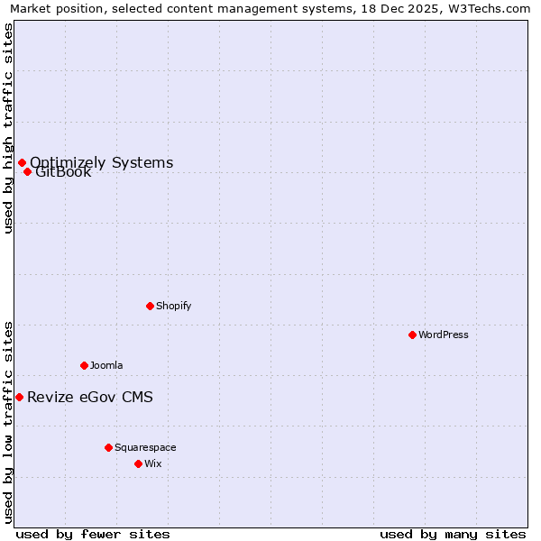 Market position of GitBook vs. Optimizely Systems vs. Revize eGov CMS