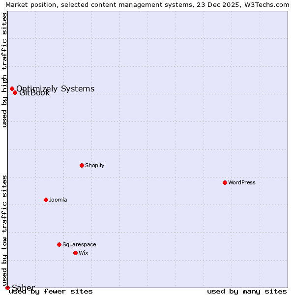 Market position of GitBook vs. Optimizely Systems vs. Saber