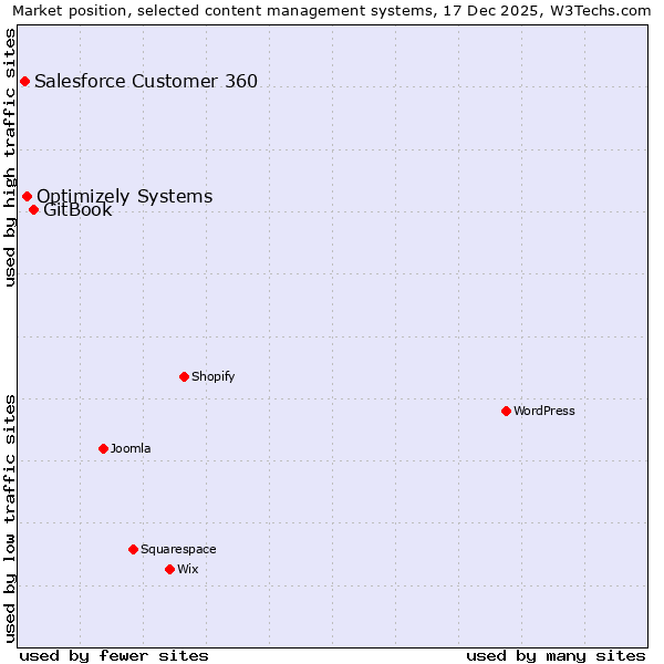 Market position of GitBook vs. Optimizely Systems vs. Salesforce Customer 360